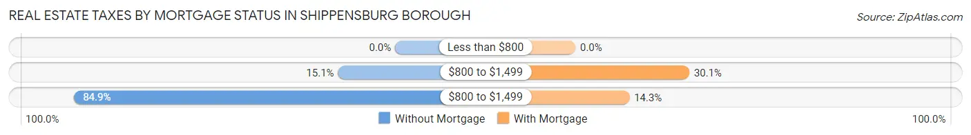 Real Estate Taxes by Mortgage Status in Shippensburg borough