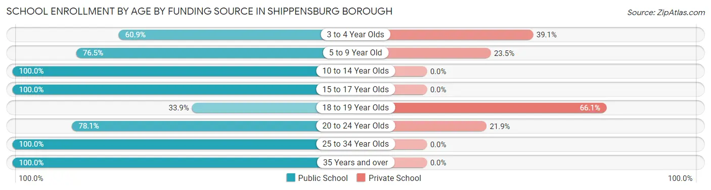 School Enrollment by Age by Funding Source in Shippensburg borough