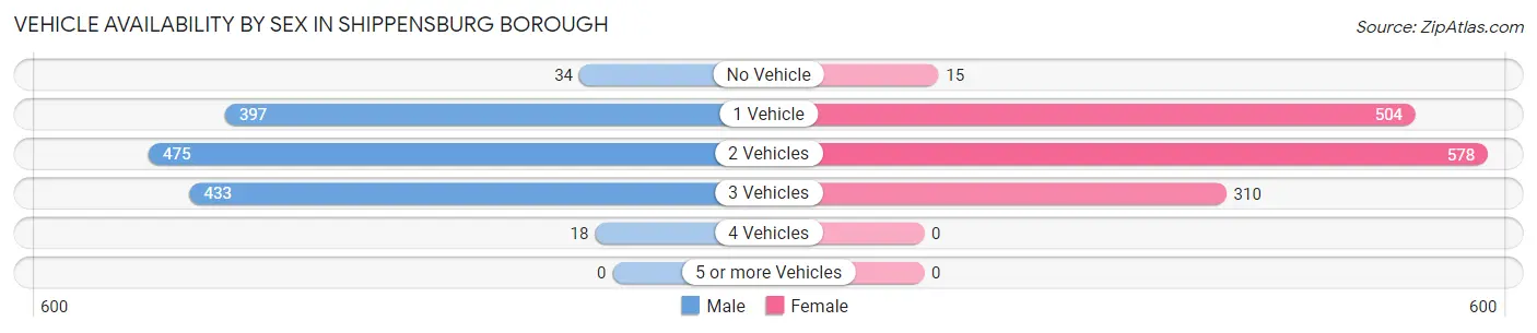 Vehicle Availability by Sex in Shippensburg borough