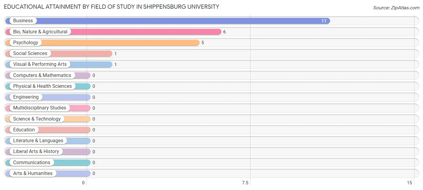 Educational Attainment by Field of Study in Shippensburg University