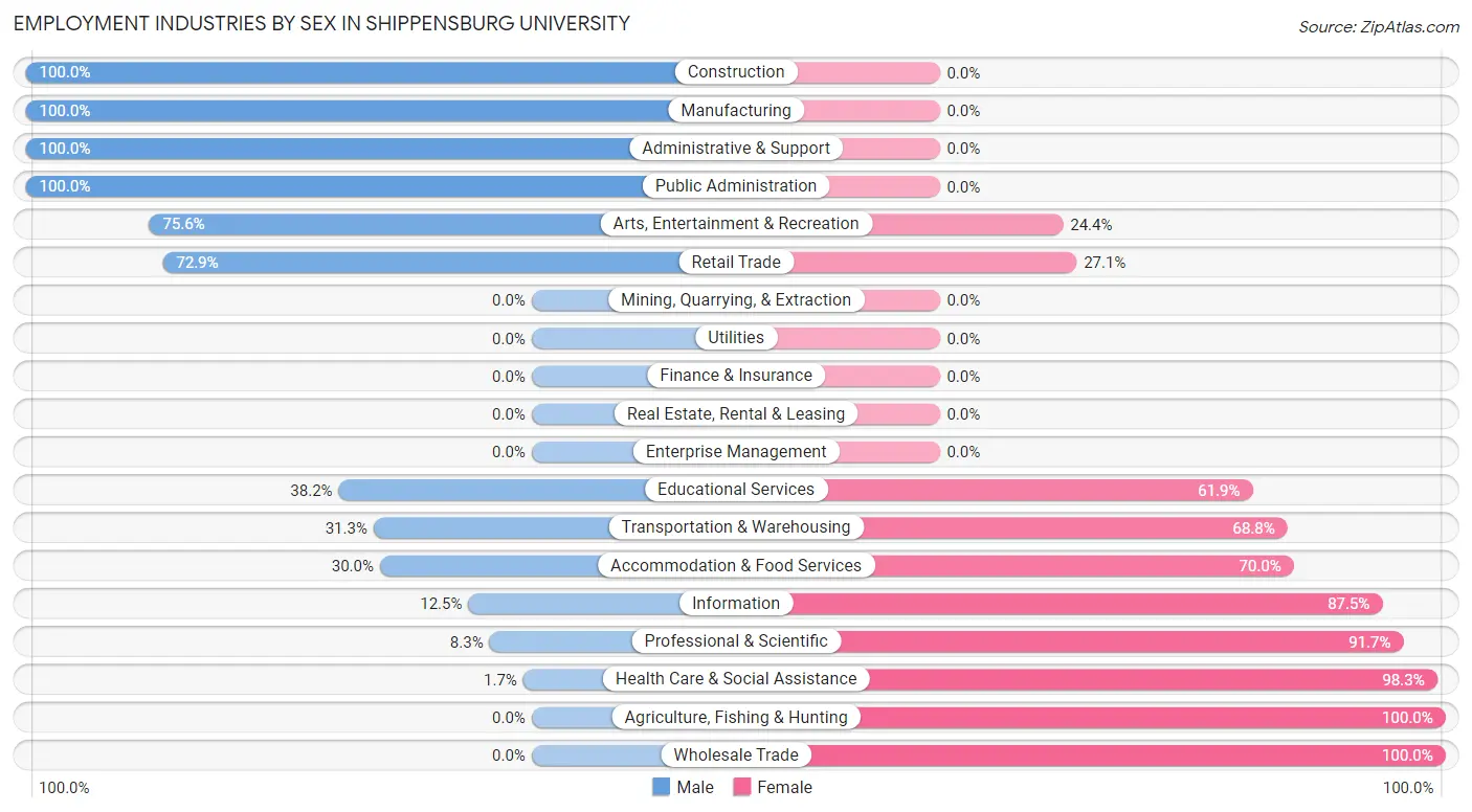 Employment Industries by Sex in Shippensburg University