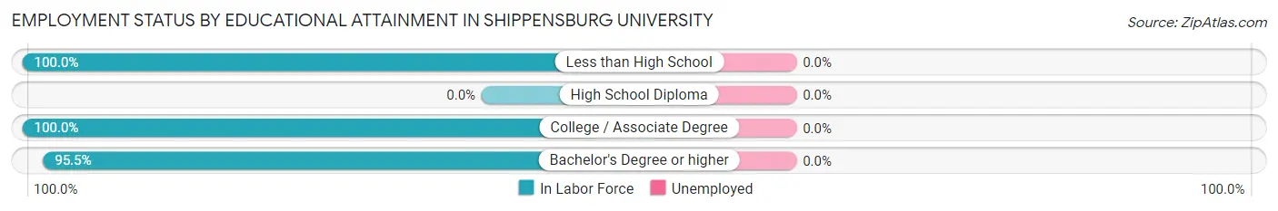 Employment Status by Educational Attainment in Shippensburg University