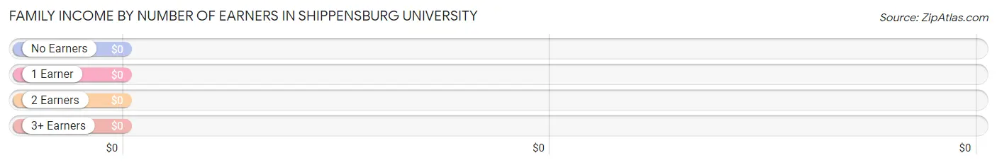 Family Income by Number of Earners in Shippensburg University