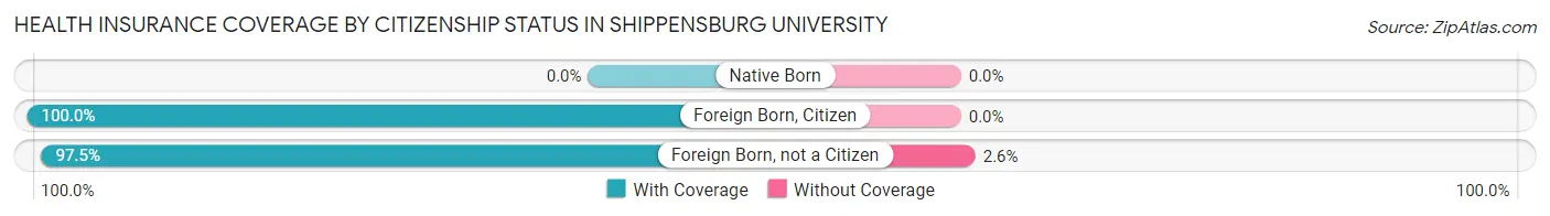 Health Insurance Coverage by Citizenship Status in Shippensburg University