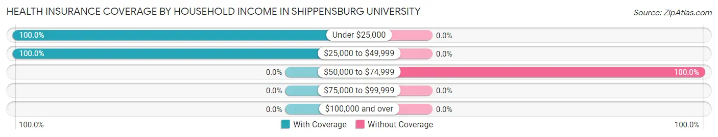 Health Insurance Coverage by Household Income in Shippensburg University