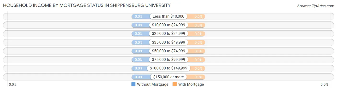 Household Income by Mortgage Status in Shippensburg University