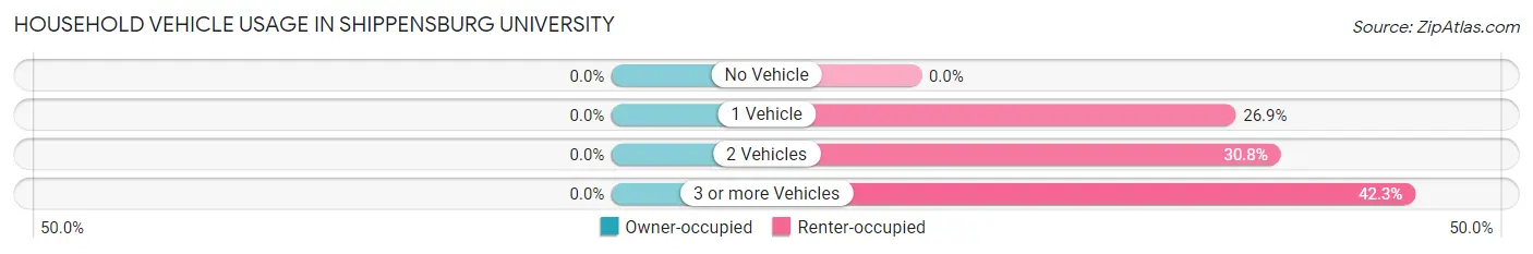 Household Vehicle Usage in Shippensburg University