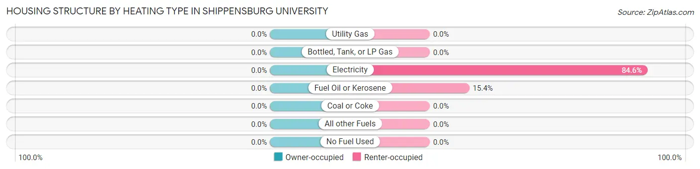 Housing Structure by Heating Type in Shippensburg University