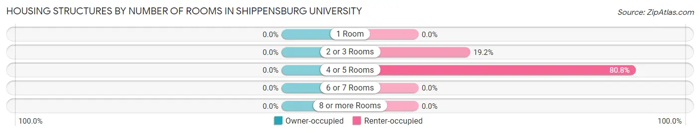 Housing Structures by Number of Rooms in Shippensburg University