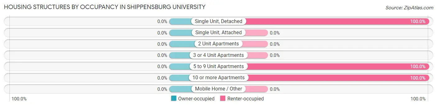Housing Structures by Occupancy in Shippensburg University