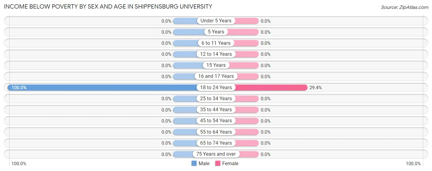 Income Below Poverty by Sex and Age in Shippensburg University