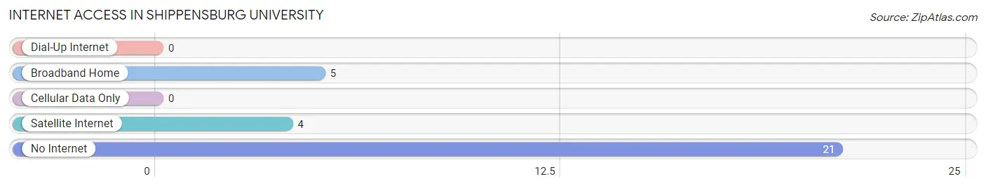 Internet Access in Shippensburg University