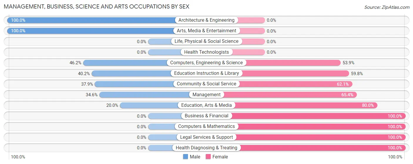 Management, Business, Science and Arts Occupations by Sex in Shippensburg University