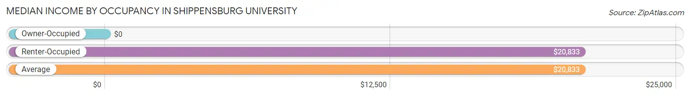 Median Income by Occupancy in Shippensburg University