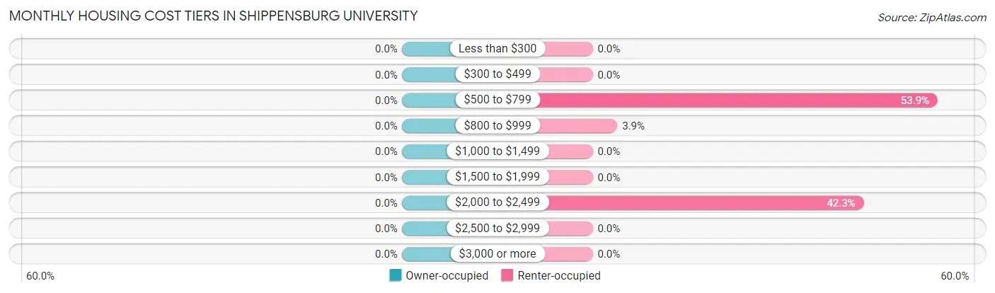 Monthly Housing Cost Tiers in Shippensburg University