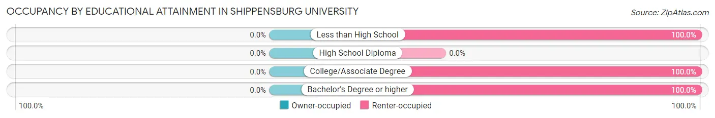 Occupancy by Educational Attainment in Shippensburg University