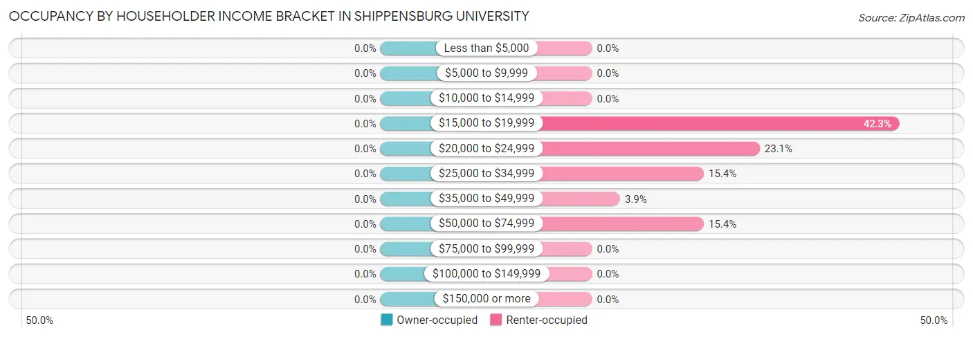 Occupancy by Householder Income Bracket in Shippensburg University