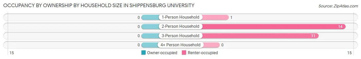 Occupancy by Ownership by Household Size in Shippensburg University