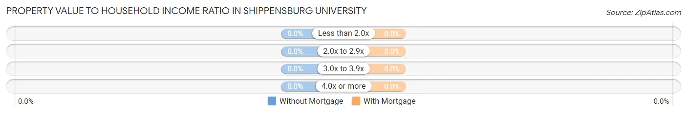 Property Value to Household Income Ratio in Shippensburg University