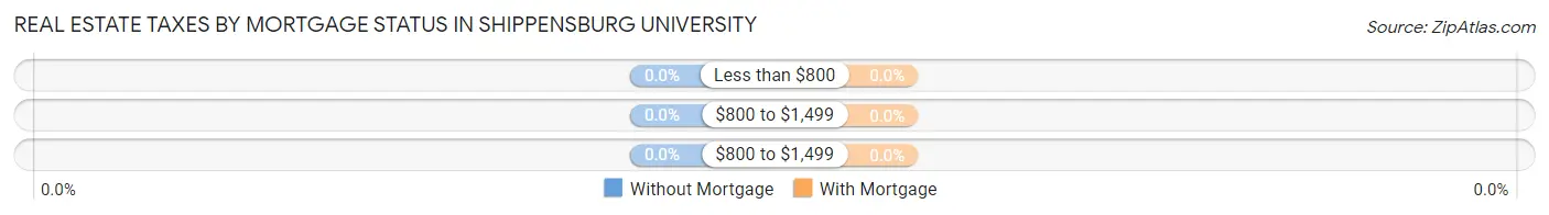 Real Estate Taxes by Mortgage Status in Shippensburg University