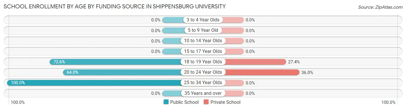 School Enrollment by Age by Funding Source in Shippensburg University