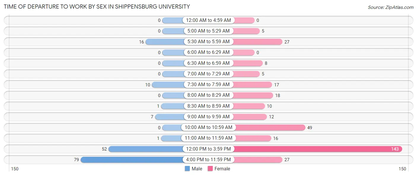 Time of Departure to Work by Sex in Shippensburg University