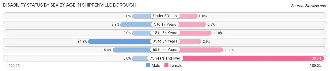 Disability Status by Sex by Age in Shippenville borough