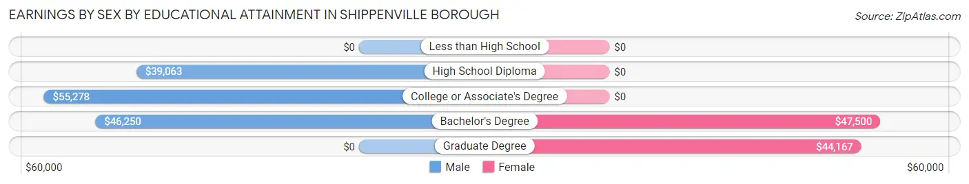 Earnings by Sex by Educational Attainment in Shippenville borough
