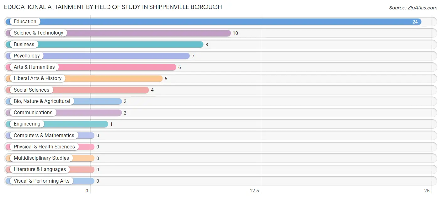 Educational Attainment by Field of Study in Shippenville borough