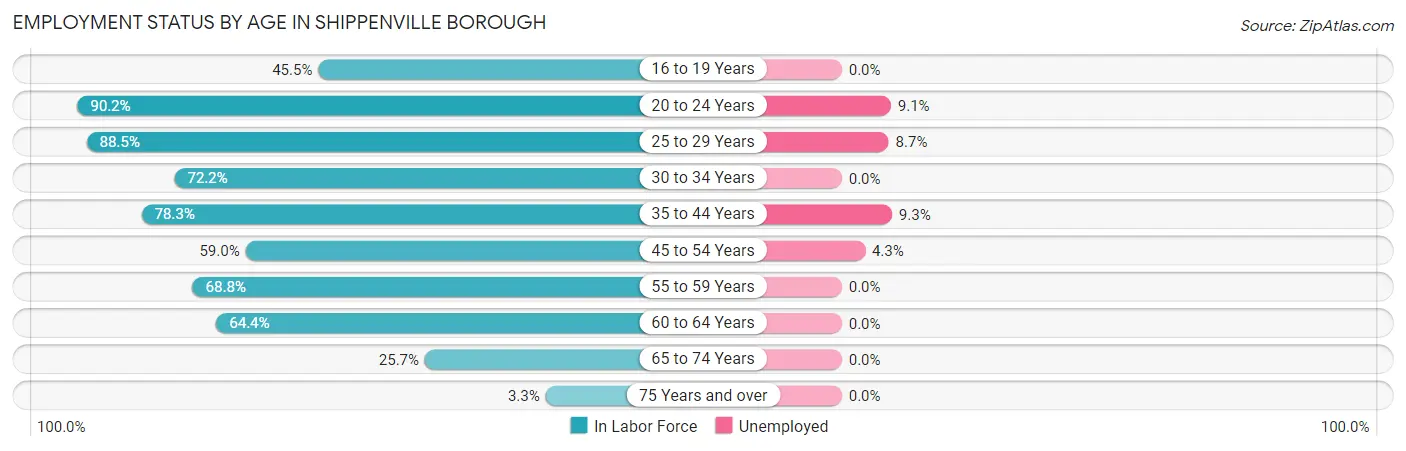Employment Status by Age in Shippenville borough