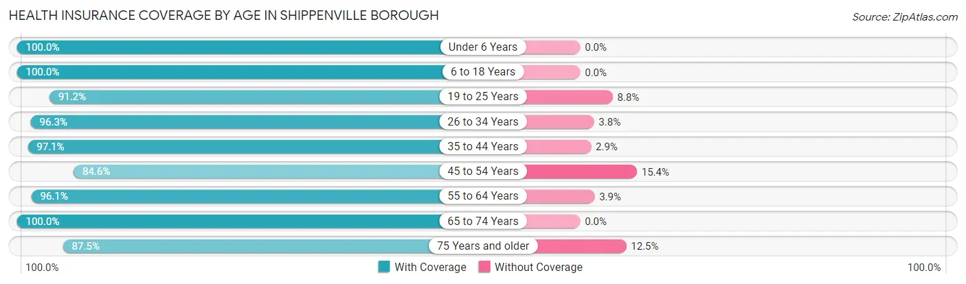 Health Insurance Coverage by Age in Shippenville borough