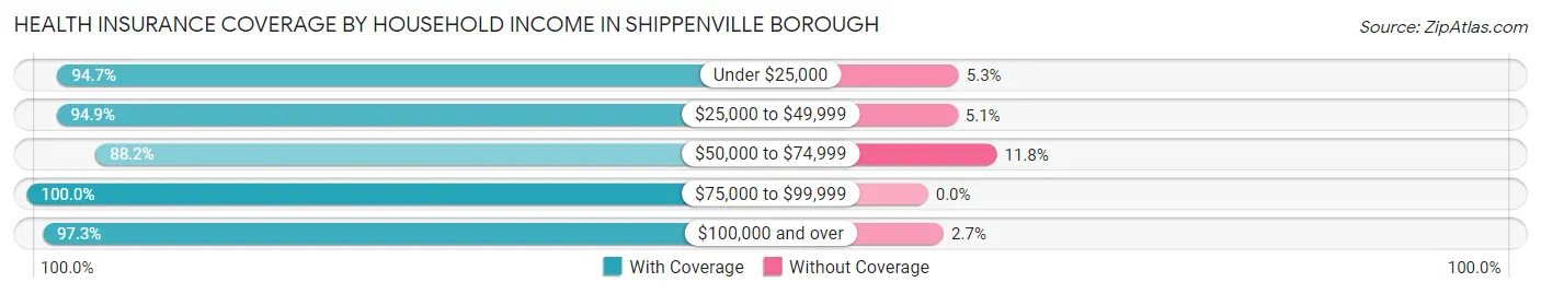 Health Insurance Coverage by Household Income in Shippenville borough