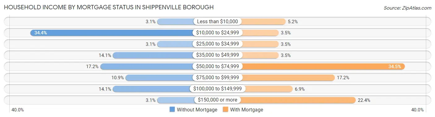 Household Income by Mortgage Status in Shippenville borough