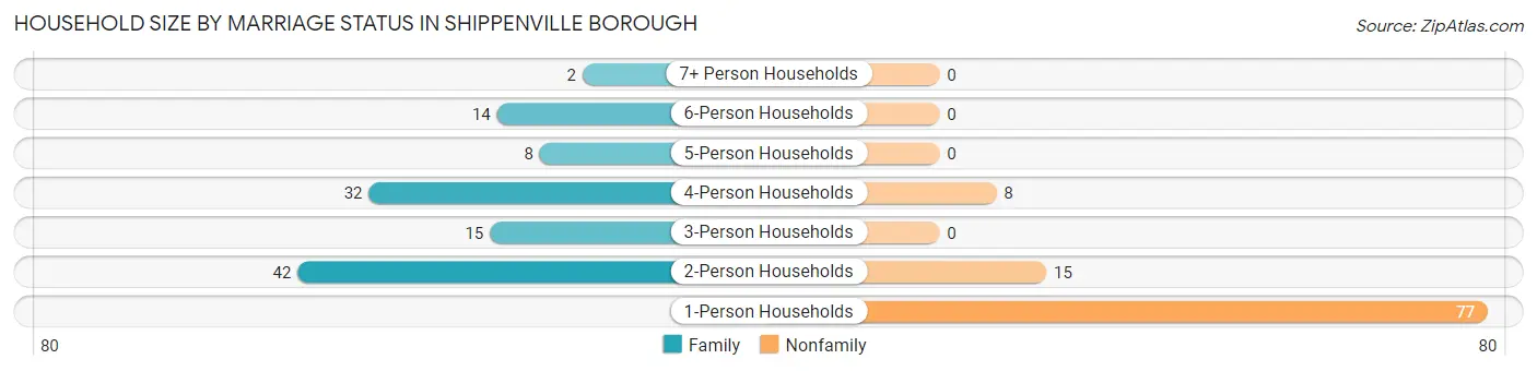 Household Size by Marriage Status in Shippenville borough