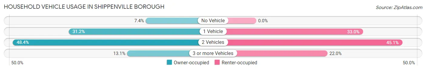 Household Vehicle Usage in Shippenville borough