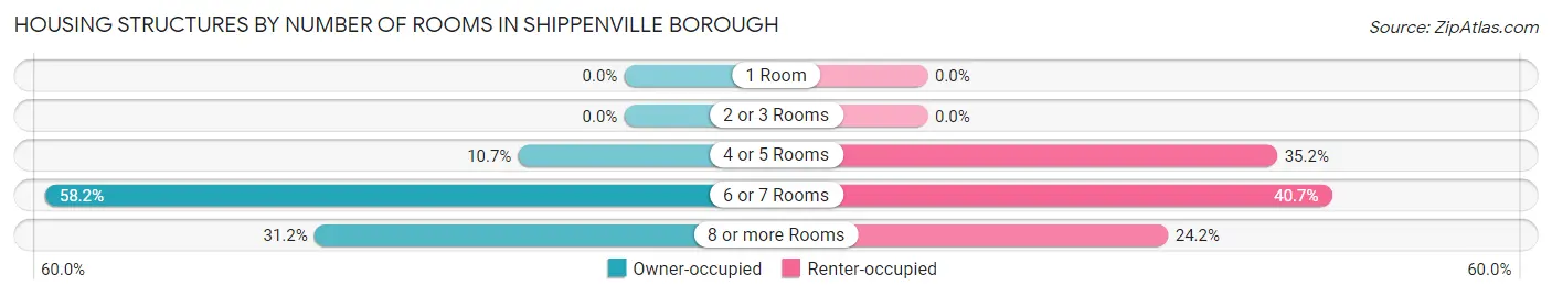 Housing Structures by Number of Rooms in Shippenville borough