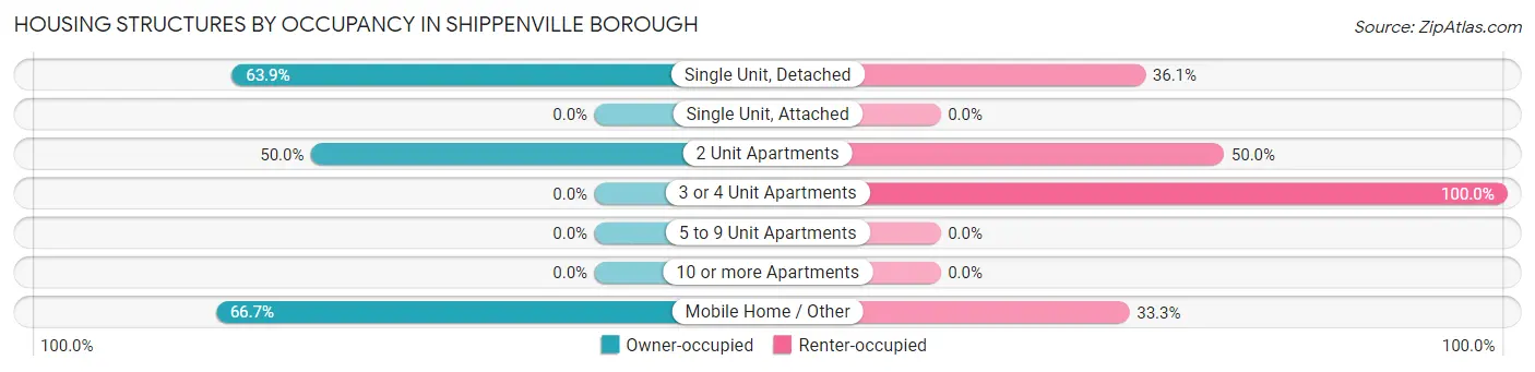 Housing Structures by Occupancy in Shippenville borough