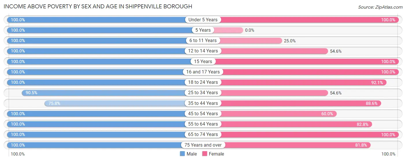 Income Above Poverty by Sex and Age in Shippenville borough