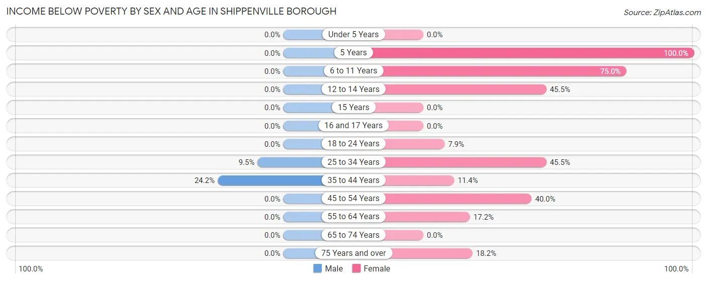 Income Below Poverty by Sex and Age in Shippenville borough