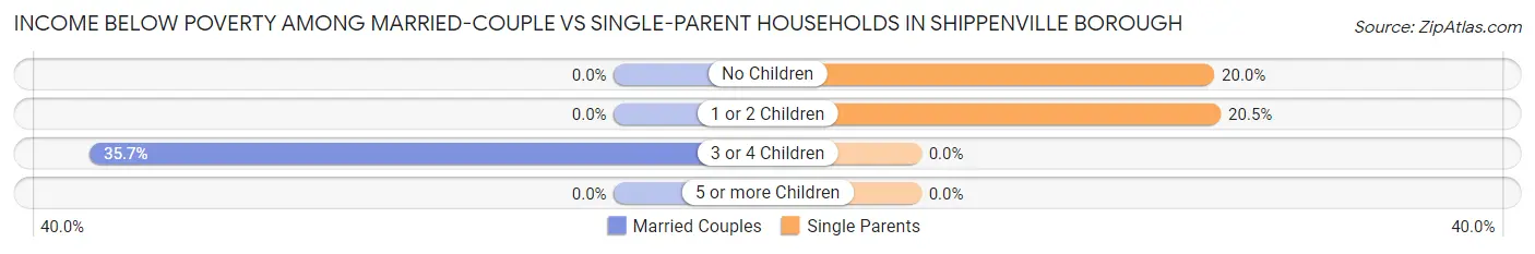 Income Below Poverty Among Married-Couple vs Single-Parent Households in Shippenville borough