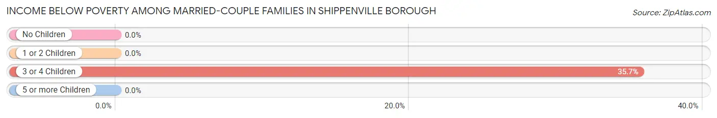 Income Below Poverty Among Married-Couple Families in Shippenville borough