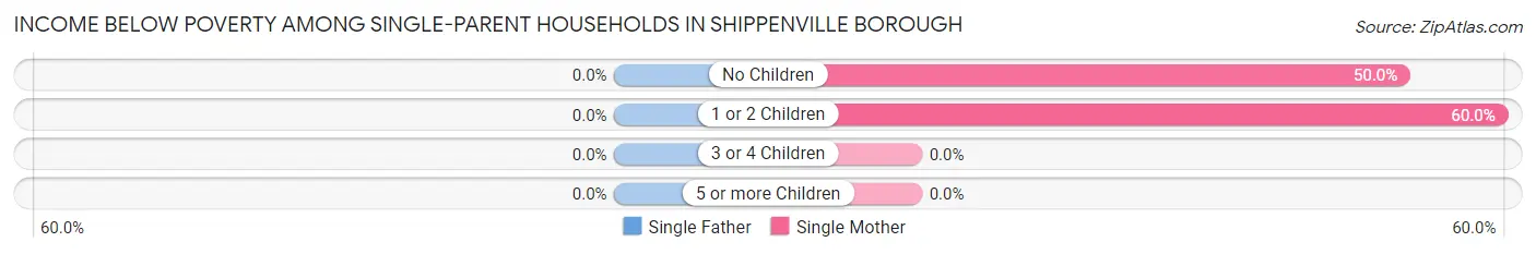 Income Below Poverty Among Single-Parent Households in Shippenville borough