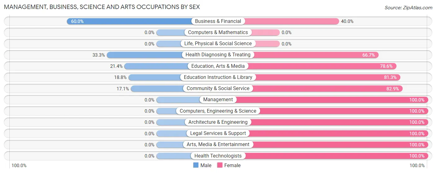 Management, Business, Science and Arts Occupations by Sex in Shippenville borough