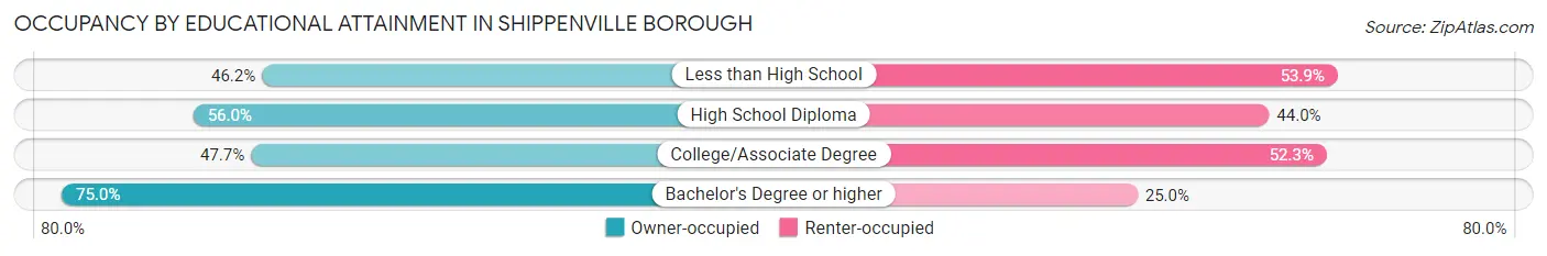 Occupancy by Educational Attainment in Shippenville borough