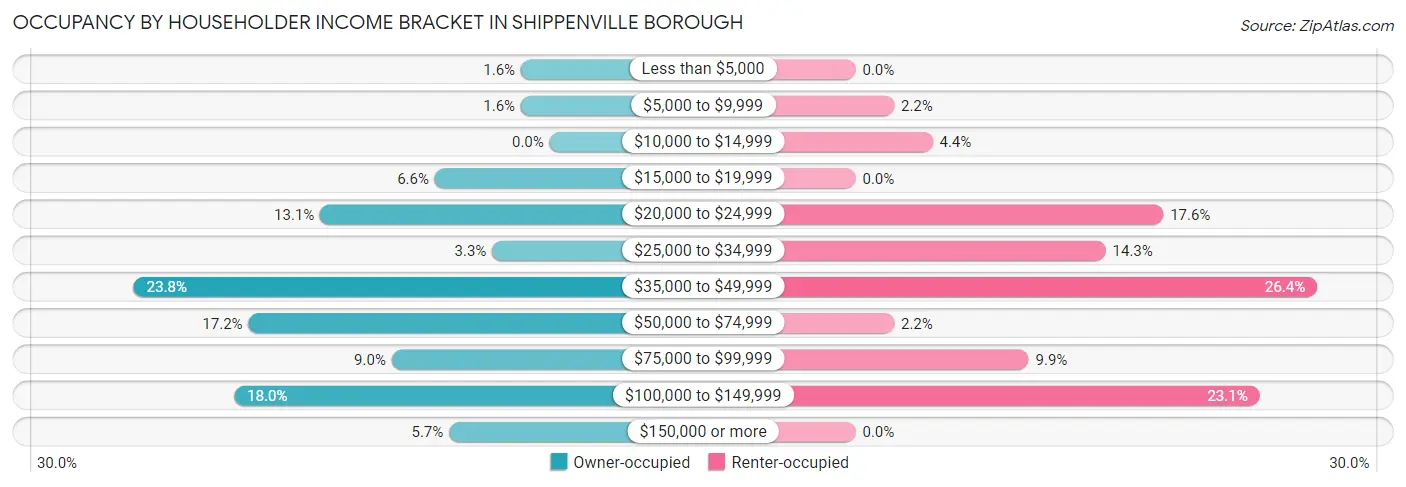 Occupancy by Householder Income Bracket in Shippenville borough