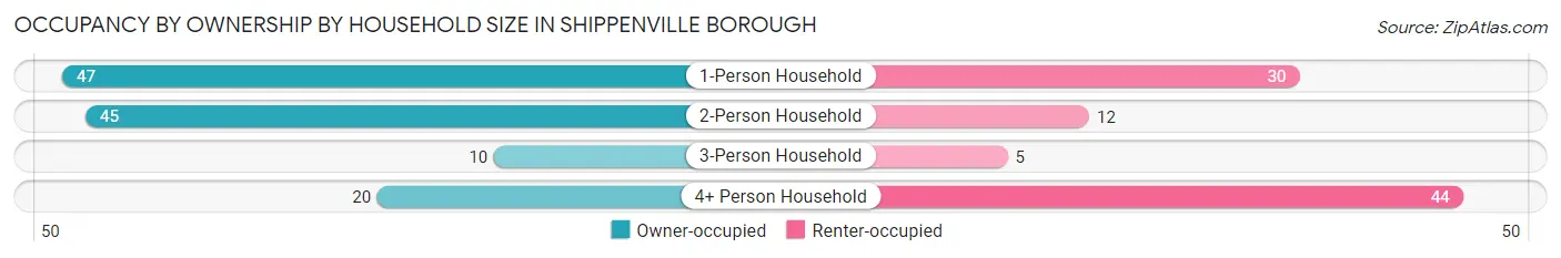 Occupancy by Ownership by Household Size in Shippenville borough