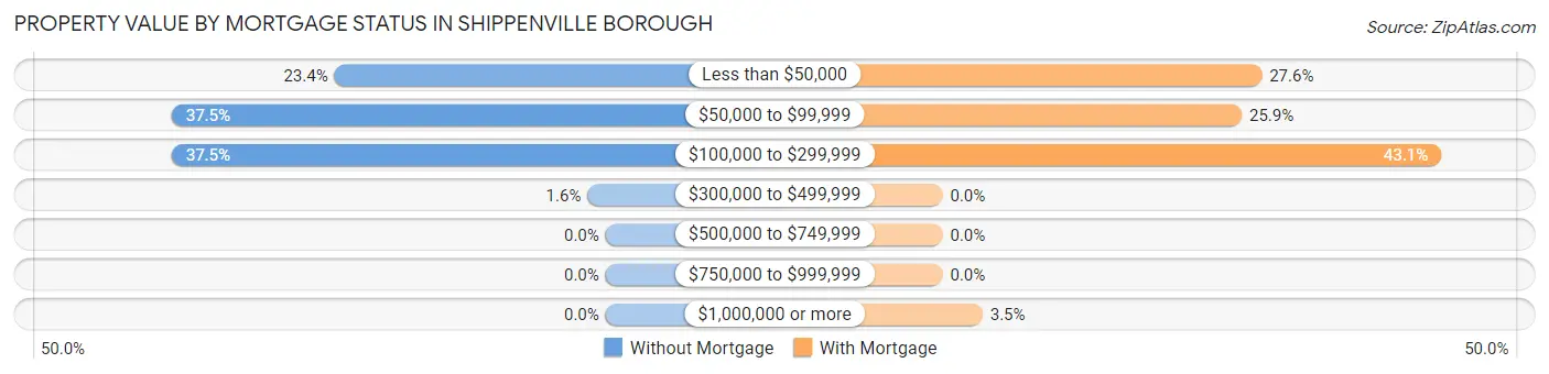 Property Value by Mortgage Status in Shippenville borough
