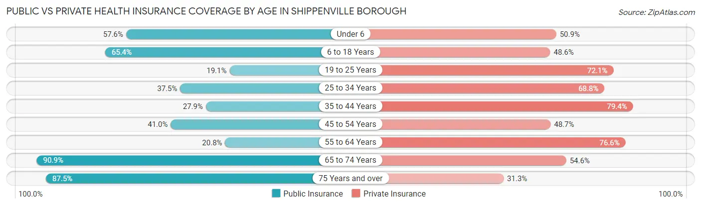 Public vs Private Health Insurance Coverage by Age in Shippenville borough