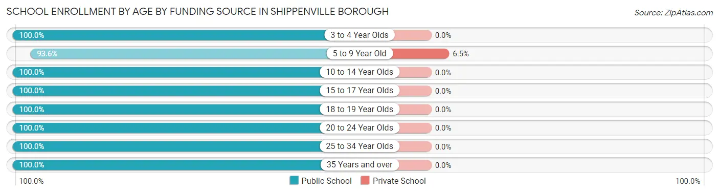 School Enrollment by Age by Funding Source in Shippenville borough