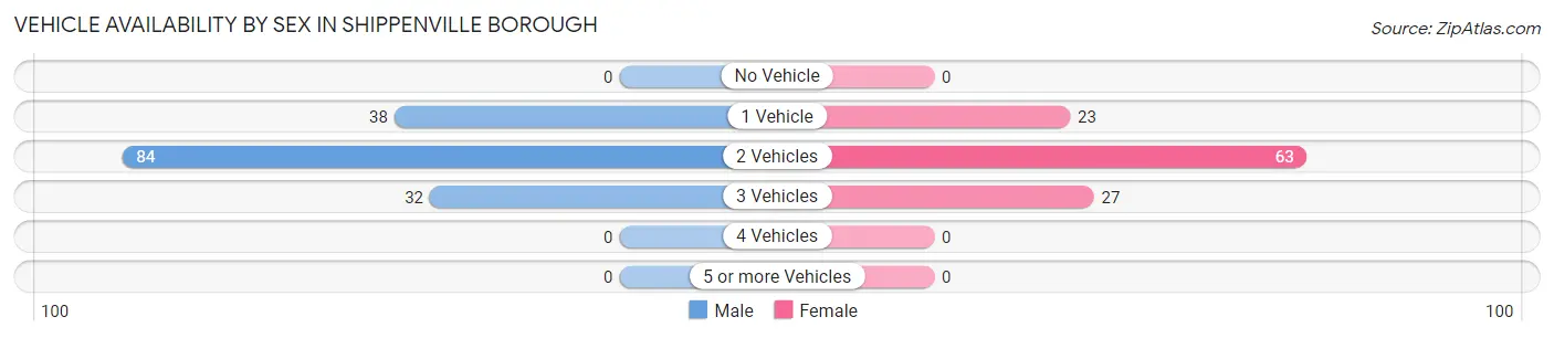Vehicle Availability by Sex in Shippenville borough